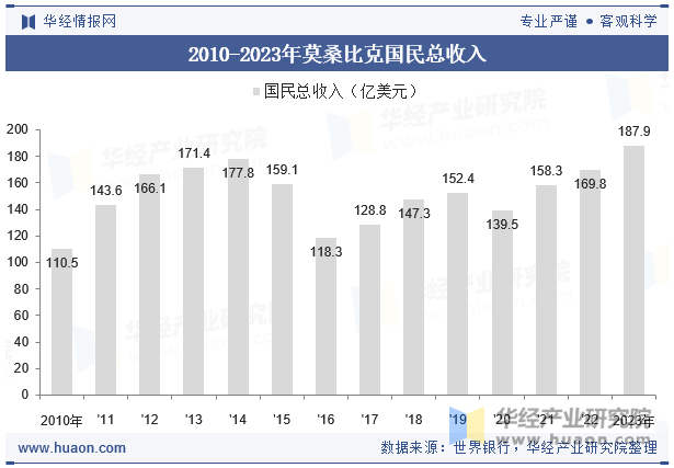 2010-2023年莫桑比克国民总收入