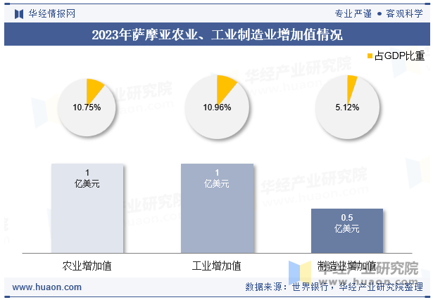 2023年萨摩亚农业、工业制造业增加值情况