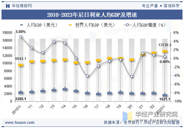 2010-2023年尼日利亚人均GDP及增速