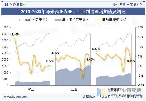 2010-2023年马来西亚农业、工业制造业增加值及增速