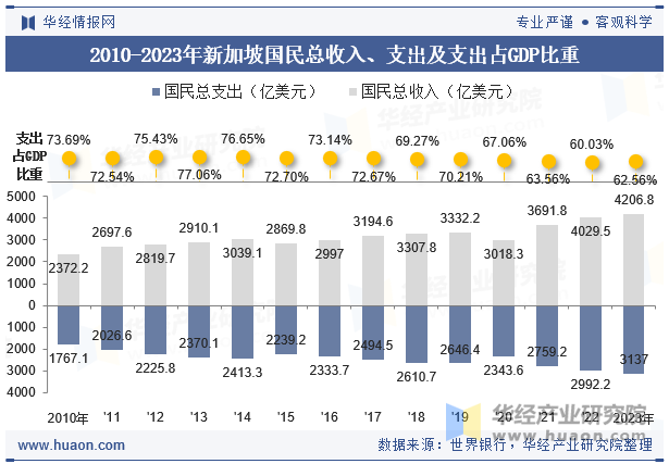 2010-2023年新加坡国民总收入、支出及支出占GDP比重