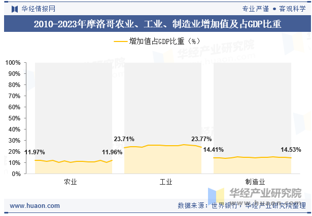 2010-2023年摩洛哥农业、工业、制造业增加值及占GDP比重