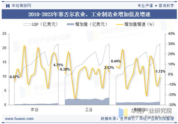 2010-2023年塞舌尔农业、工业制造业增加值及增速