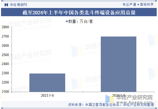 截至2024年上半年中国各类北斗终端设备应用总量