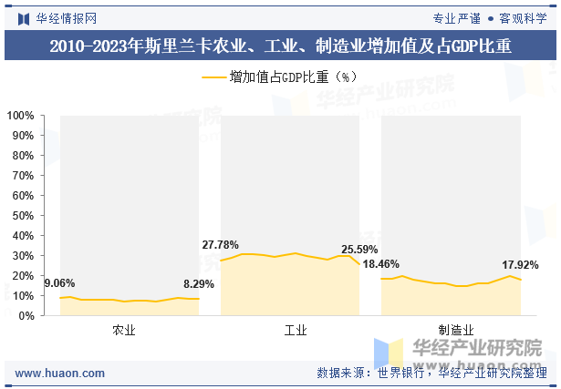 2010-2023年斯里兰卡农业、工业、制造业增加值及占GDP比重