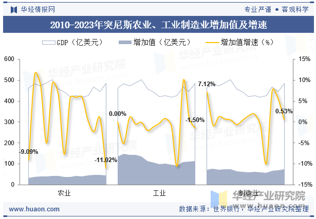 2010-2023年突尼斯农业、工业制造业增加值及增速