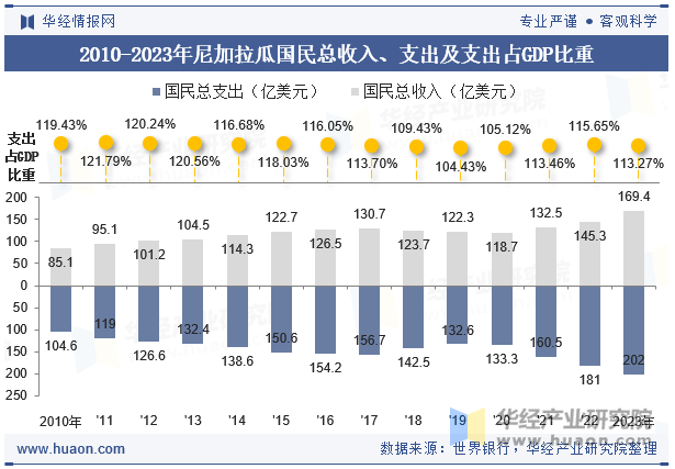 2010-2023年尼加拉瓜国民总收入、支出及支出占GDP比重