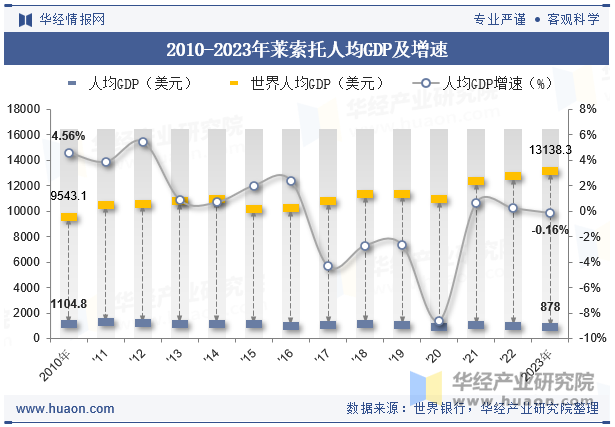 2010-2023年莱索托人均GDP及增速