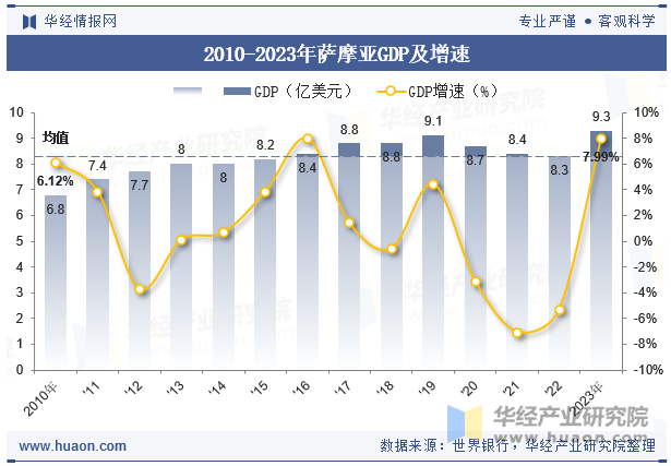 2010-2023年萨摩亚GDP及增速