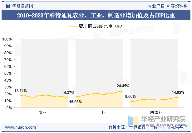 2010-2023年科特迪瓦农业、工业、制造业增加值及占GDP比重