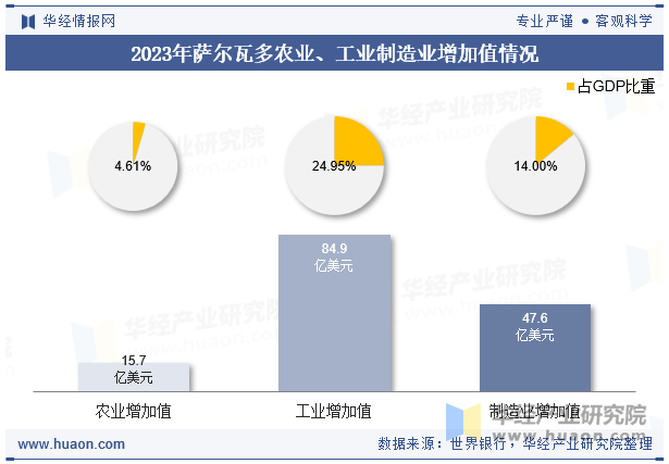 2023年萨尔瓦多农业、工业制造业增加值情况