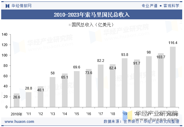 2010-2023年索马里国民总收入