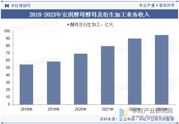 2018-2023年安琪酵母酵母及衍生加工业务收入