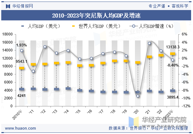 2010-2023年突尼斯人均GDP及增速