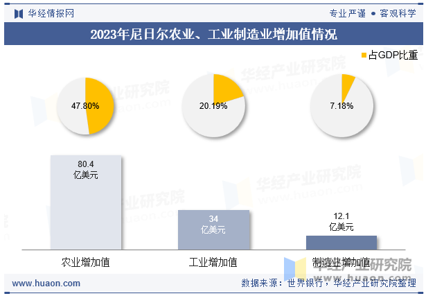 2023年尼日尔农业、工业制造业增加值情况