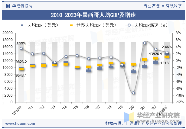 2010-2023年墨西哥人均GDP及增速