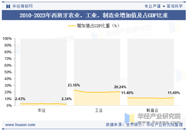 2010-2023年西班牙农业、工业、制造业增加值及占GDP比重