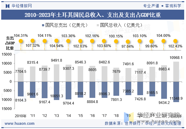 2010-2023年土耳其国民总收入、支出及支出占GDP比重