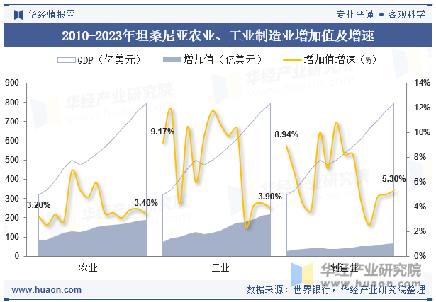 2010-2023年坦桑尼亚农业、工业制造业增加值及增速