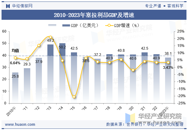 2010-2023年塞拉利昂GDP及增速