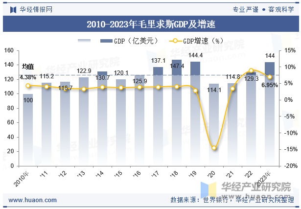 2010-2023年毛里求斯GDP及增速