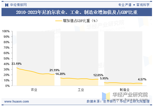 2010-2023年尼泊尔农业、工业、制造业增加值及占GDP比重