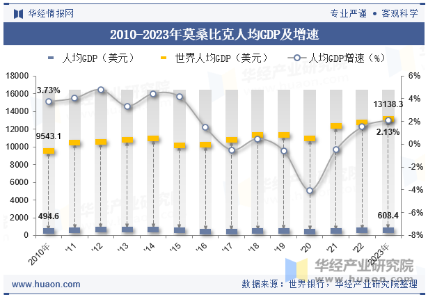 2010-2023年莫桑比克人均GDP及增速