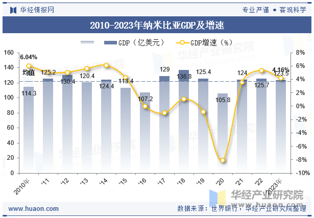 2010-2023年纳米比亚GDP及增速