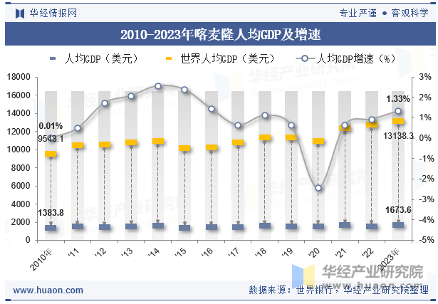 2010-2023年喀麦隆人均GDP及增速