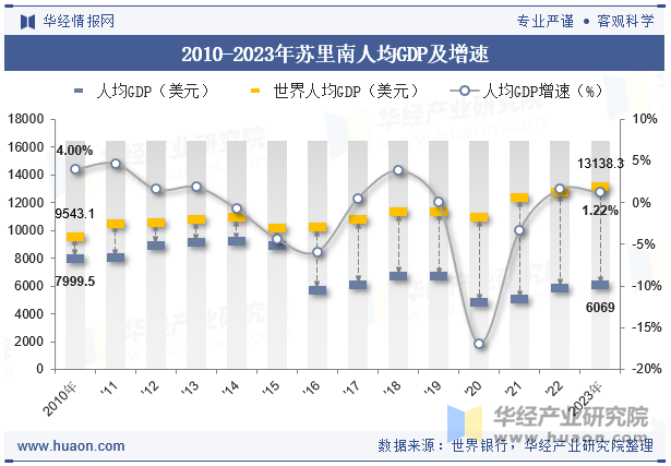 2010-2023年苏里南人均GDP及增速