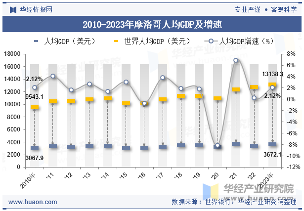 2010-2023年摩洛哥人均GDP及增速