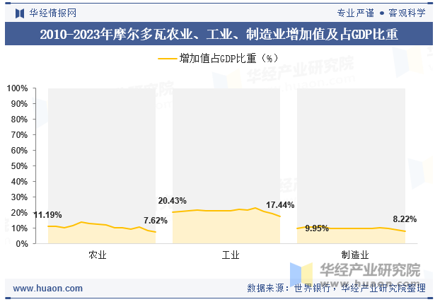 2010-2023年摩尔多瓦农业、工业、制造业增加值及占GDP比重