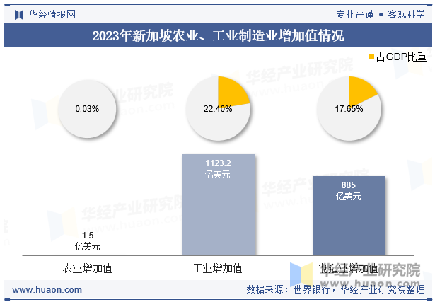 2023年新加坡农业、工业制造业增加值情况