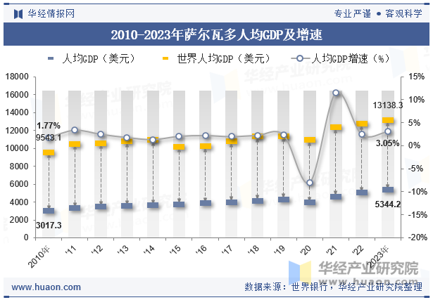 2010-2023年萨尔瓦多人均GDP及增速