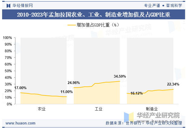 2010-2023年孟加拉国农业、工业、制造业增加值及占GDP比重