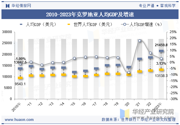 2010-2023年克罗地亚人均GDP及增速