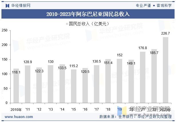 2010-2023年阿尔巴尼亚国民总收入