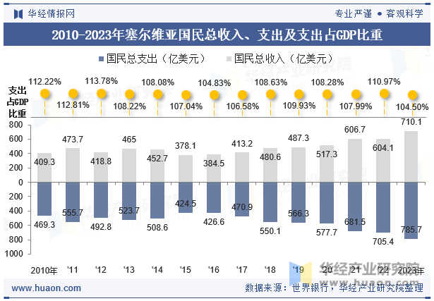 2010-2023年塞尔维亚国民总收入、支出及支出占GDP比重