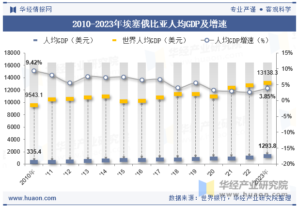 2010-2023年埃塞俄比亚人均GDP及增速