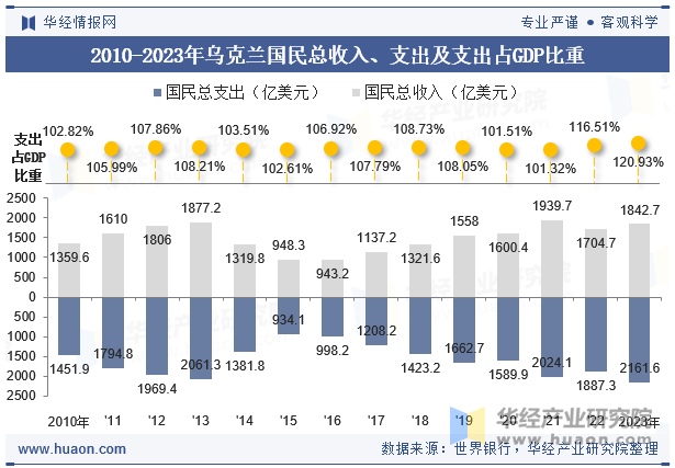 2010-2023年乌克兰国民总收入、支出及支出占GDP比重