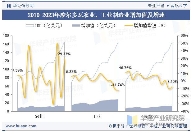 2010-2023年摩尔多瓦农业、工业制造业增加值及增速