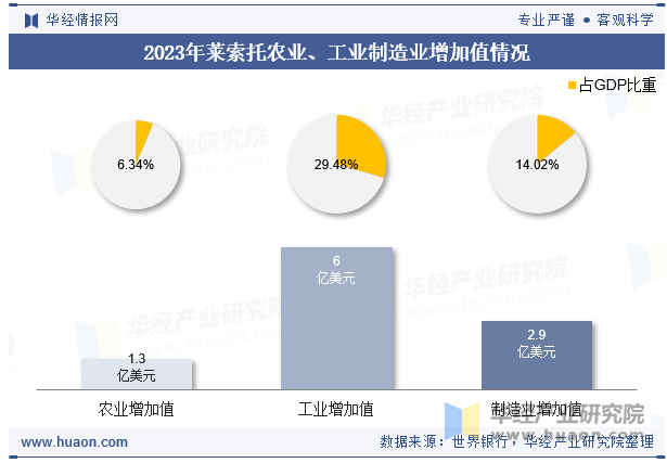 2023年莱索托农业、工业制造业增加值情况