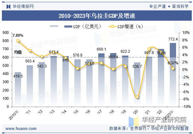 2010-2023年乌拉圭GDP及增速