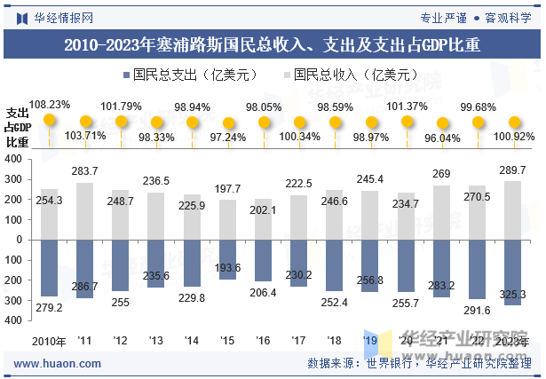 2010-2023年塞浦路斯国民总收入、支出及支出占GDP比重