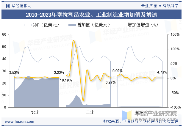 2010-2023年塞拉利昂农业、工业制造业增加值及增速