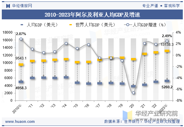 2010-2023年阿尔及利亚人均GDP及增速