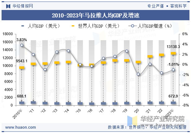 2010-2023年马拉维人均GDP及增速