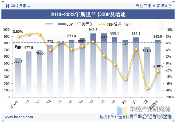 2010-2023年斯里兰卡GDP及增速