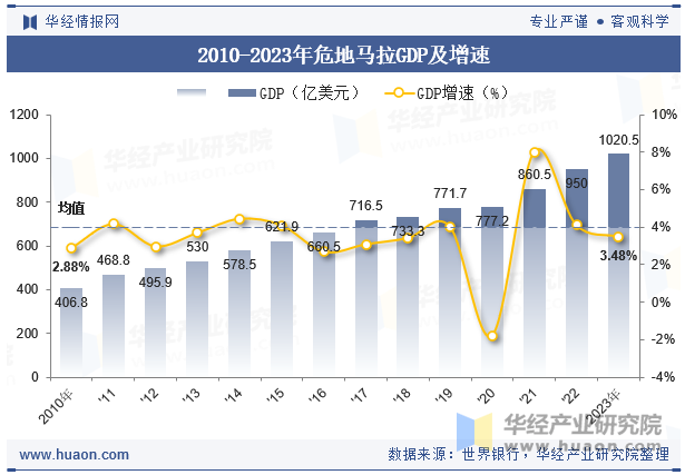 2010-2023年危地马拉GDP及增速