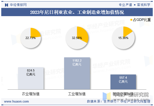 2023年尼日利亚农业、工业制造业增加值情况